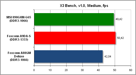  Тест производительности X3 