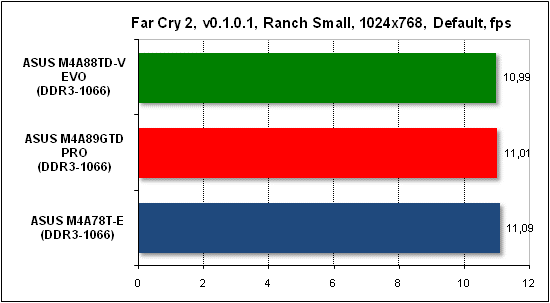  Тест производительности Far Cry 2 