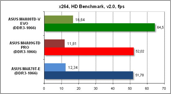  Тест производительности x268 HD 