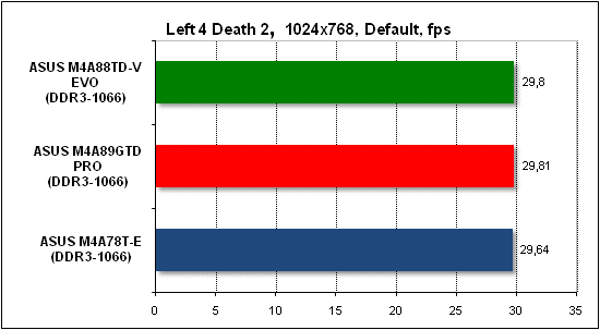  Тест производительности Left 4 Death 2 