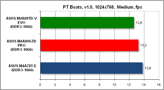  Тест производительности PTB 