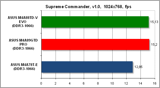  Тест производительности Supreme Commander 