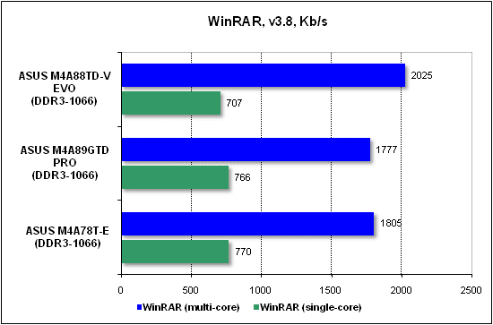  Тест производительности WinRAR 