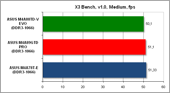  Тест производительности X3 