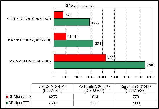  ASRock AD510PV тест 3DMark 