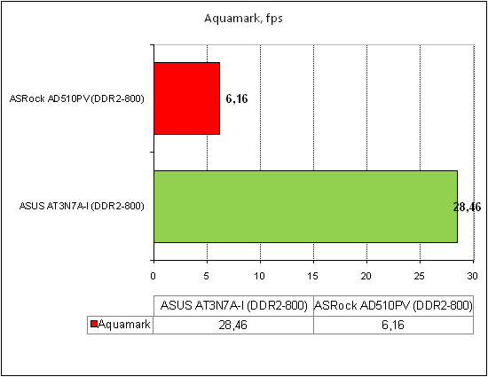  ASRock AD510PV тест Aquamark 