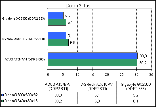  ASRock AD510PV тест Doom3 