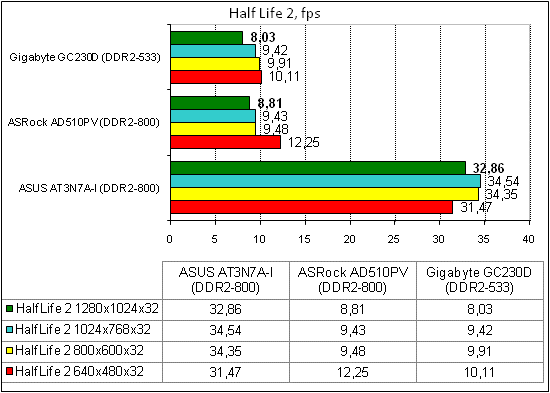  ASRock AD510PV тест HalfLife2 