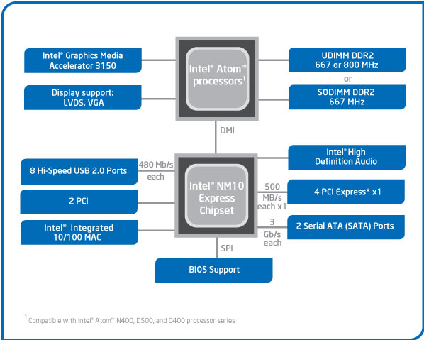  чипсет Intel NM10 