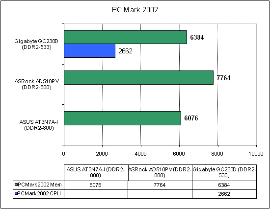  ASRock AD510PV тест PC Mark 