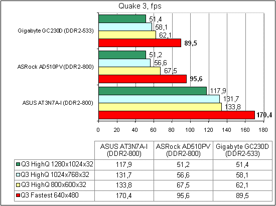  ASRock AD510PV тест Quake 3 