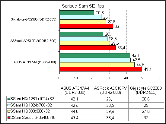  ASRock AD510PV тест Serious Sam SE 