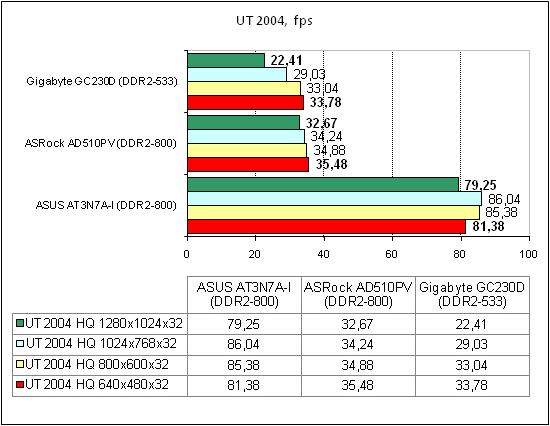  ASRock AD510PV тест UT 2004 