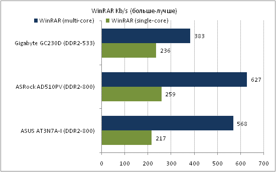  ASRock AD510PV тест WinRar 