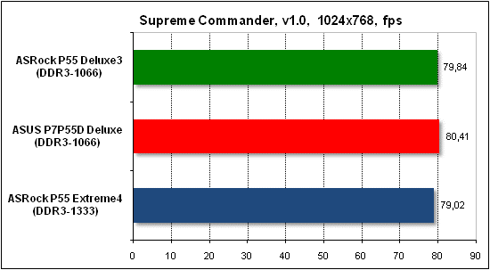  Тест производительности Supreme Commander 