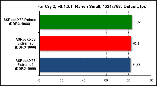  Тест производительности Far Cry 2 