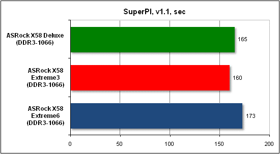  Тест производительности SuperPI 