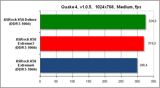  Тест производительности Quake 4 