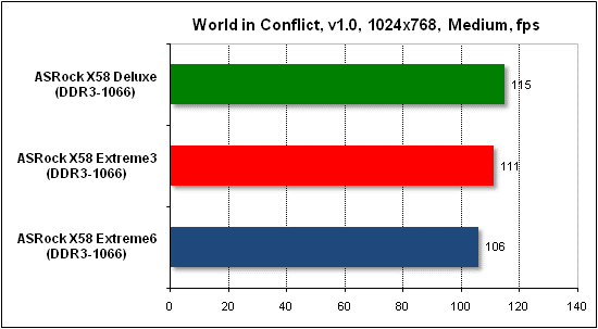  Тест производительности World in Conflict 