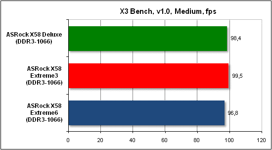  Тест производительности X3 