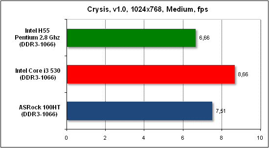  Тест производительности Crysis 