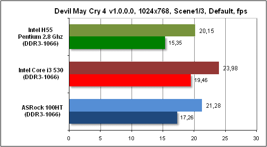  Тест производительности Devil May Cry 