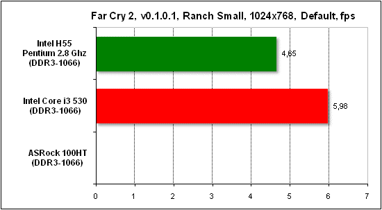  Тест производительности Far Cry 2 