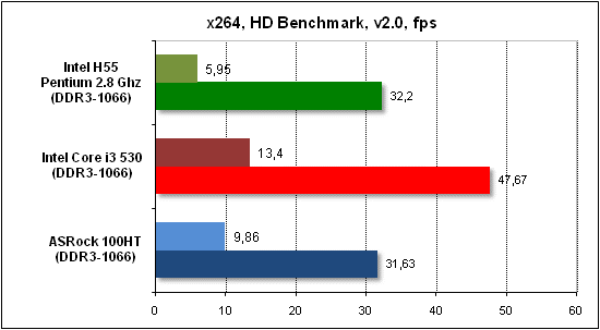  Тест производительности x268 HD 