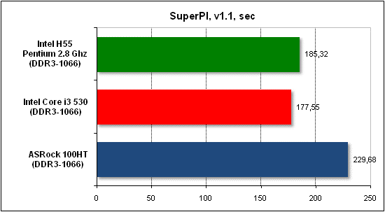  Тест производительности SuperPI 