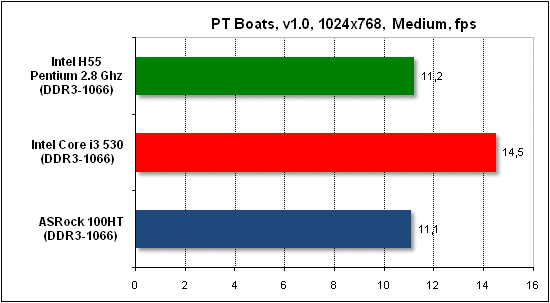  Тест производительности PTB 