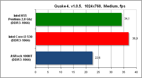  Тест производительности Quake 4 