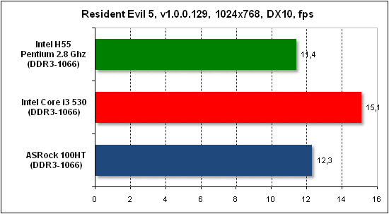  Тест производительности Resident Evil 5 