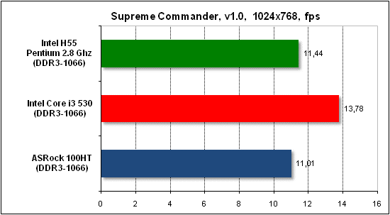  Тест производительности Supreme Commander 