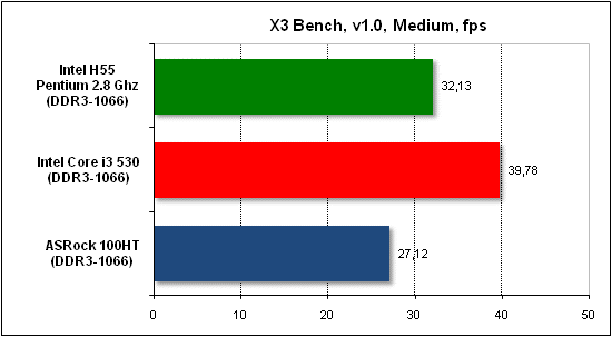  Тест производительности X3 