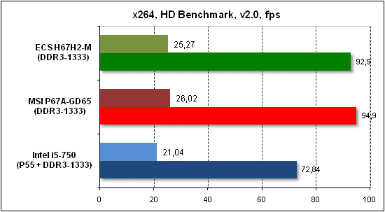  Тест производительности x268 HD 