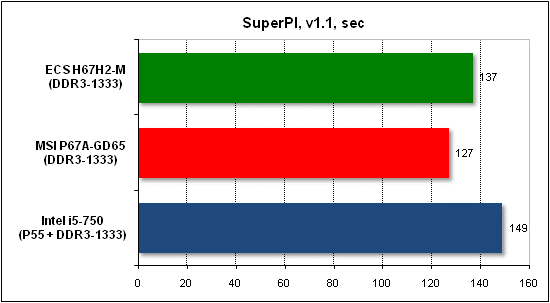  Тест производительности SuperPI 