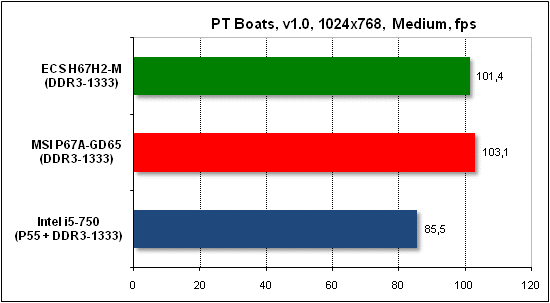  Тест производительности PTB 