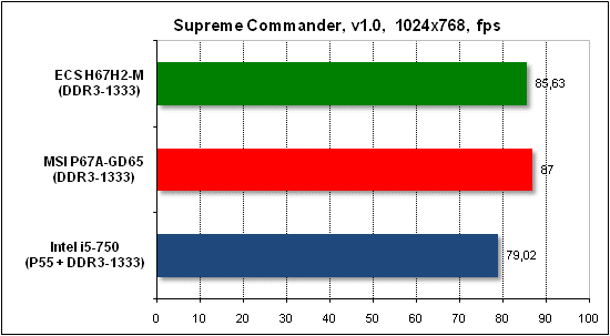  Тест производительности Supreme Commander 