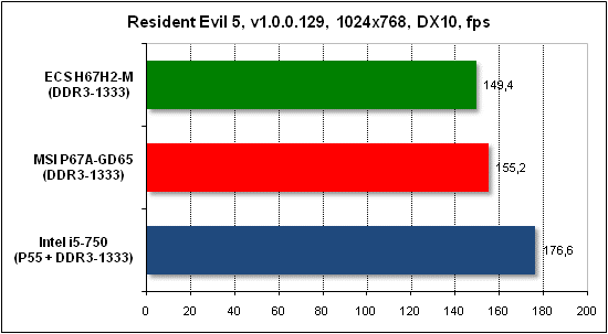  Тест производительности Resident Evil 5 