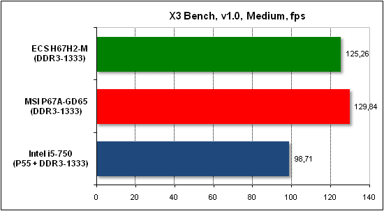  Тест производительности X3 