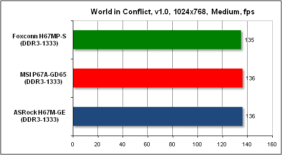  Тест производительности World in Conflict 