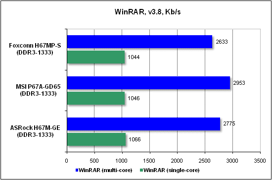  Тест производительности WinRAR 