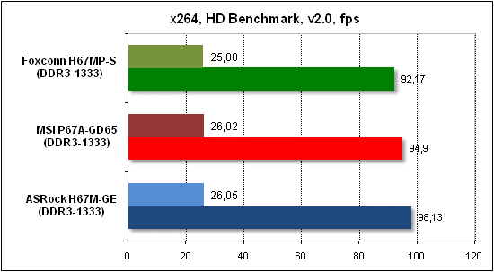  Тест производительности x268 HD 