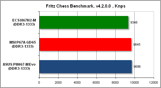  Тест производительности Fritz 