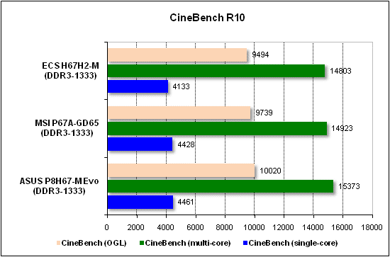  Тест производительности CineBench 