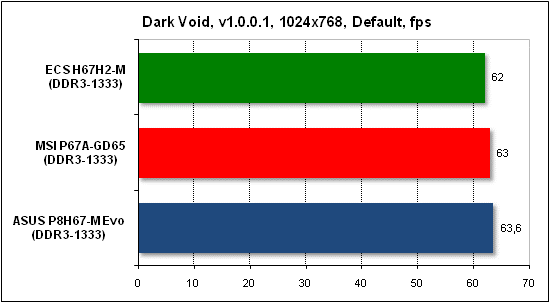  Тест производительности Dark Void 