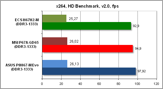  Тест производительности x268 HD 