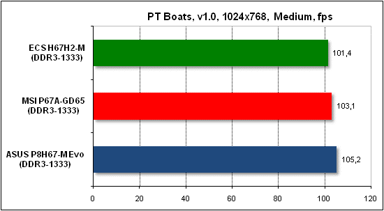  Тест производительности PTB 