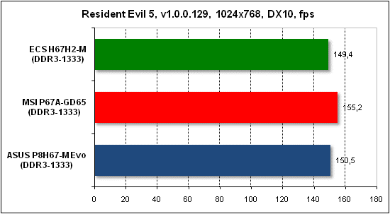  Тест производительности Resident Evil 5 