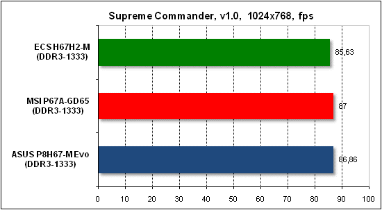  Тест производительности Supreme Commander 